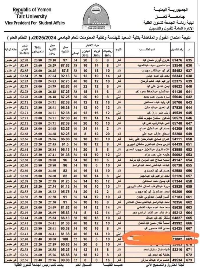 الأول بالجمهورية يفشل في اختبارات القبول بجامعة تعز