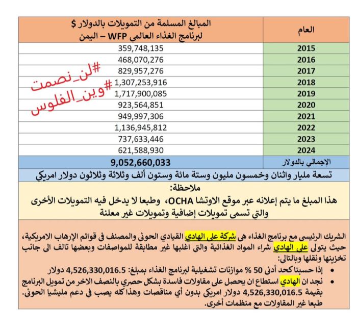  برنامج أممي شريك إرهابي حوثي بقيمة 4.5 مليار دولار